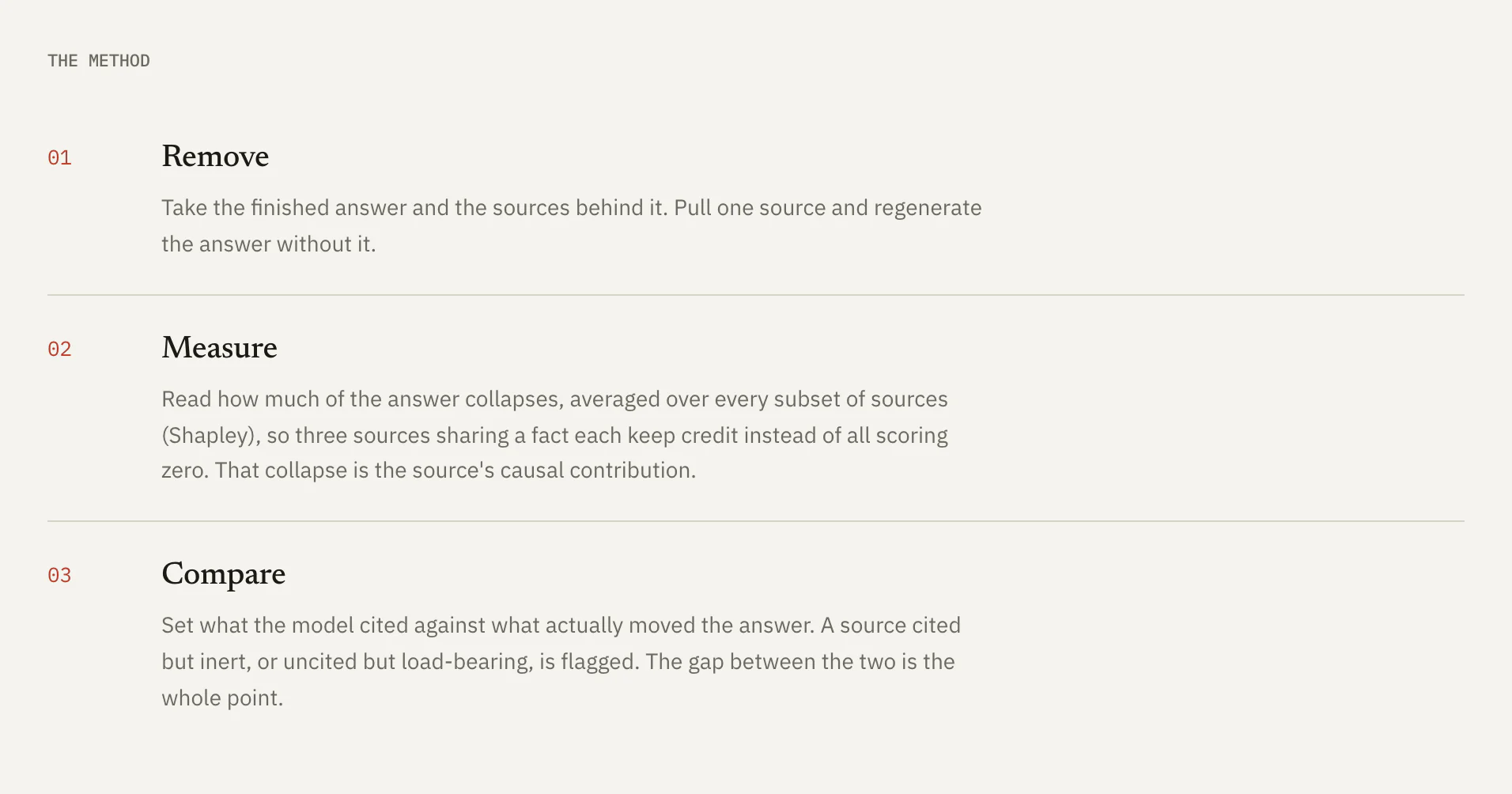 Tribute's three-step method. 01 Remove: take the finished answer and the sources behind it, pull one source and regenerate the answer without it. 02 Measure: read how much of the answer collapses, averaged over every subset of sources using Shapley values, so three sources sharing a fact each keep credit instead of all scoring zero. 03 Compare: set what the model cited against what actually moved the answer — a source cited but inert, or uncited but load-bearing, is flagged.