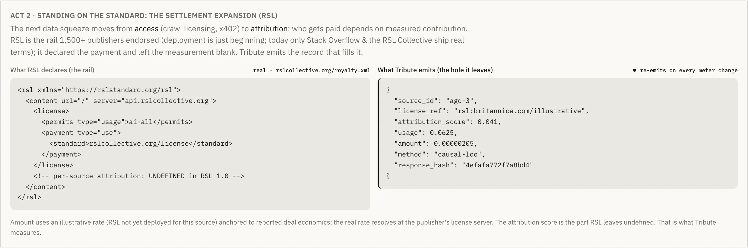 Two code panels. One, headed 'What RSL declares (the rail)': an rsl.xml document declaring a license with permits type usage ai-all and payment type use, ending with the comment 'per-source attribution: UNDEFINED in RSL 1.0'. The other, headed 'What Tribute emits (the hole it leaves)': a JSON settlement record with source id, license reference, attribution score 0.041, usage 0.0625, amount, method causal-loo, and a response hash.