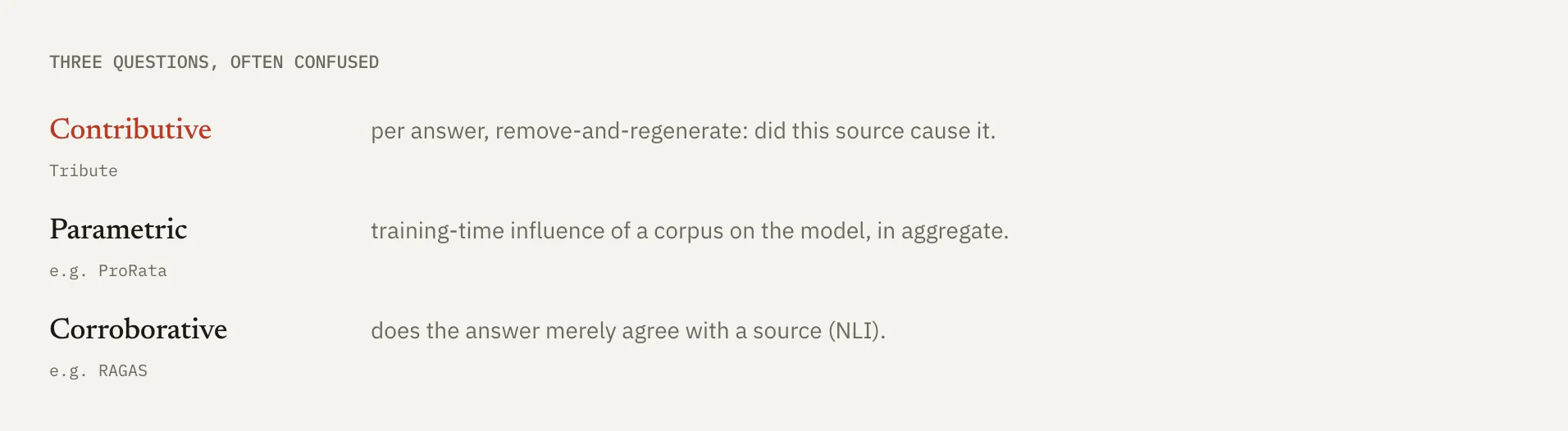 Three questions, often confused. Contributive — per answer, remove-and-regenerate: did this source cause it. That is what Tribute measures. Parametric — training-time influence of a corpus on the model, in aggregate, for example ProRata. Corroborative — does the answer merely agree with a source, measured by natural language inference, for example RAGAS.